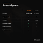 Vergelijkingstabel: Titan X versus gewone powerbanks